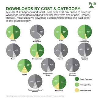 Books Restaurants/
Dining
Coupons/
Discounts
Games Maps/
Navigation
Music Social
Networking
News Entertainment Sports
Banking/
Finance
MagazinesRecommendations/
Reviews
DOWNLOADS BY COST & CATEGORY
A study of smartphone and tablet users over a 30 day period to discover
what apps users download and whether they were free or paid. Results
showed, most users will download a combination of free and paid apps
in any given category.
Free & Paid Apps
Free Apps Only
Paid Apps Only
http://blog.nielsen.com/nielsenwire/consumer/consumers-ok-with-ads-if-the-apps-are-free/
50%44%
45%
45%
50%
42%
49%
41%
41%
49%
40%
11%
18%
16%
2%
33%
33%
51%
48%
48%
47%
35%
49%
2%
4%
9%
9%
49%
49%
41%
9%
12%
10%
10%
44%
45%
45%
36%
14%
P:19
 