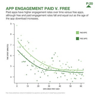 APP ENGAGEMENT PAID V. FREE
Paid apps have higher engagement rates over time versus free apps,
although free and paid engagement rates fall and equal out as the age of
the app download increases.
http://www.slideshare.net/pinchmedia/iphone-appstore-secrets-pinch-media?type=presentation
TIMESPENT(MINUTES)
DAYS SINCE FIRST USED
9
8
7
6
5
4
0 10 20 30 40 50 60
PAID APPS
FREE APPS
P:20
 
