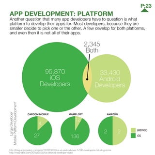 2,345
Both
95,870
iOS
Developers
33,430
Android
Developers
APP DEVELOPMENT: PLATFORM
Another question that many app developers have to question is what
platform to develop their apps for. Most developers, because they are
smaller decide to pick one or the other. A few develop for both platforms,
and even then it is not all of their apps.
http://blog.appstorehq.com/post/760323632/ios-vs-android-over-1-000-developers-including-some
http://mashable.com/2010/07/02/ios-android-developer-stats/
iOS
ANDROID
12
136
22
4
27
CAPCOM MOBILE
LargeDeveloper
MobilePlatformDevelopment
GAMELOFT AMAZON
P:23
 