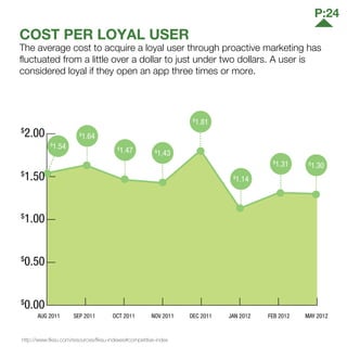 COST PER LOYAL USER
The average cost to acquire a loyal user through proactive marketing has
fluctuated from a little over a dollar to just under two dollars. A user is
considered loyal if they open an app three times or more.
http://www.fiksu.com/resources/fiksu-indexes#competitive-index
$
1.30
$
1.31
$
1.14
$
1.81
$
1.43
$
1.47
$
1.64
$
1.54
$
0.00
$
0.50
$
1.00
$
1.50
$
2.00
MAY 2012FEB 2012JAN 2012DEC 2011NOV 2011OCT 2011SEP 2011AUG 2011
P:24
 