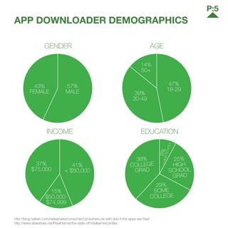GENDER
APP DOWNLOADER DEMOGRAPHICS
57%
MALE
43%
FEMALE
41%
< $50,000
37%
$75,000
15%
$50,000-
$74,999
INCOME
47%
18-29
39%
30-49
14%
50+
AGE
25%
HIGH
SCHOOL
GRAD
38%
COLLEGE
GRAD
29%
SOME
COLLEGE
8%<HIGHSCHOOL
EDUCATION
http://blog.nielsen.com/nielsenwire/consumer/consumers-ok-with-ads-if-the-apps-are-free/
http://www.slideshare.net/PewInternet/the-state-ofmobileamericanfais
P:5
 