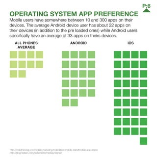 OPERATING SYSTEM APP PREFERENCE
Mobile users have somewhere between 10 and 300 apps on their
devices. The average Android device user has about 22 apps on
their devices (in addition to the pre loaded ones) while Android users
specifically have an average of 33 apps on theirs devices.
ALL PHONES
AVERAGE
ANDROID iOS
http://mobithinking.com/mobile-marketing-tools/latest-mobile-stats#mobile-app-stores
http://blog.nielsen.com/nielsenwire/mediauniverse/
P:6
 