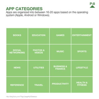 BOOKS EDUCATION GAMES ENTERTAINMENT
SOCIAL
NETWORKING
PHOTOS &
VIDEOS
MUSIC SPORTS
NEWS UTILITIES
BUSINESS &
FINANCE
LIFESTYLE
REFERENCE TRAVEL
PRODUCTIVITY
HEALTH &
FITNESS
APP CATEGORIES
Apps are organized into between 16-20 apps based on the operating
system (Apple, Android or Windows).
http://blog.flurry.com/?Tag=Usage%20Statistics
P:8
 