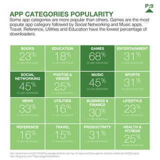 BOOKS
23%
of user downloads
EDUCATION
18%
of user downloads
GAMES
68%
of user downloads
ENTERTAINMENT
31%
of user downloads
SOCIAL
NETWORKING
45%
of user downloads
PHOTOS &
VIDEOS
25%
of user downloads
MUSIC
45%
of user downloads
SPORTS
31%
of user downloads
NEWS
33%
of user downloads
UTILITIES
16%
of user downloads
BUSINESS &
FINANCE
30%
of user downloads
LIFESTYLE
23%
of user downloads
REFERENCE
16%
of user downloads
TRAVEL
15%
of user downloads
PRODUCTIVITY
31%
of user downloads
HEALTH &
FITNESS
25%
of user downloads
APP CATEGORIES POPULARITY
Some app categories are more popular than others. Games are the most
popular app category followed by Social Networking and Music apps.
Travel, Reference, Utilities and Education have the lowest percentage of
downloaders.
http://androinica.com/2010/09/the-average-android-user-has-25-apps-and-loves-games-android-market-has-80000-apps/
http://blog.flurry.com/?Tag=Usage%20Statistics
P:9
 