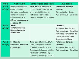 Aula Conteúdo Estratégias didáticas Avaliação
Aula 4
21/2 (3f)
Evolução biocultural
do ser humano:
técnicas e tecnologias
como dimensões da
humanidade: I– A
Ciência ganha espaço
no século XX
Texto base: HOBSBAWN, E.
(1995) Era dos Extremos – o
breve século XX. Cap. 18:
Feiticeiros e aprendizes: as
ciências naturais, pp. 504-536.
Fichamento do texto
Grupo 02:
Apresentação + Debate
Aula expositiva + Exercícios
Aula 5
24/2 (6f)
Temas
contemporâneos:
Desenvolvimento
Sustentável
Grupo 03:
Apresentação + Debate
Aula expositiva + Exercícios
Participação em Fórum de
Discussão Online sobre
Aquecimento Global
Aula 6
07/3 (3f)
II – História
econômica da ciência
e tecnologia
Texto base SZMRECSÁNYI, T.
(2001) Esboços de História
Econômica da Ciência e da
Tecnologia. In Soares, L. C. Da
Revolução Científica à Big
(Business) Science. p. 155-200.
Fichamento do texto
Grupo 04:
Apresentação + Debate
Aula expositiva + Exercícios
 
