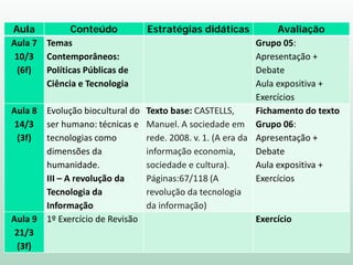 Aula Conteúdo Estratégias didáticas Avaliação
Aula 7
10/3
(6f)
Temas
Contemporâneos:
Políticas Públicas de
Ciência e Tecnologia
Grupo 05:
Apresentação +
Debate
Aula expositiva +
Exercícios
Aula 8
14/3
(3f)
Evolução biocultural do
ser humano: técnicas e
tecnologias como
dimensões da
humanidade.
III – A revolução da
Tecnologia da
Informação
Texto base: CASTELLS,
Manuel. A sociedade em
rede. 2008. v. 1. (A era da
informação economia,
sociedade e cultura).
Páginas:67/118 (A
revolução da tecnologia
da informação)
Fichamento do texto
Grupo 06:
Apresentação +
Debate
Aula expositiva +
Exercícios
Aula 9
21/3
(3f)
1º Exercício de Revisão Exercício
 