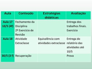 Aula Conteúdo Estratégias
didáticas
Avaliação
Aula 17
10/5 (4f)
Fechamento da
Disciplina
2º Exercício de
Revisão
Entrega dos
trabalhos finais.
Exercício
Aula 18 Atividade
Extraclasse
Equivalência com
atividades extraclasse
Entrega do
relatório das
atividades até
10/5
30/5 (3 f) Recuperação Prova
 