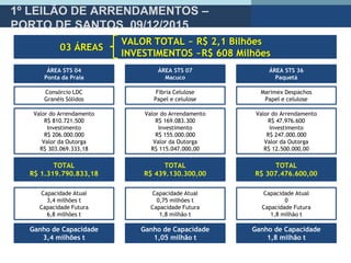 1º LEILÃO DE ARRENDAMENTOS –
PORTO DE SANTOS 09/12/2015
ÁREA STS 04
Ponta da Praia
Valor do Arrendamento
R$ 810.721.500
Investimento
R$ 206.000.000
Valor da Outorga
R$ 303.069.333,18
Ganho de Capacidade
3,4 milhões t
Consórcio LDC
Granéis Sólidos
TOTAL
R$ 1.319.790.833,18
Capacidade Atual
3,4 milhões t
Capacidade Futura
6,8 milhões t
ÁREA STS 07
Macuco
Valor do Arrendamento
R$ 169.083.300
Investimento
R$ 155.000.000
Valor da Outorga
R$ 115.047.000,00
Ganho de Capacidade
1,05 milhão t
Fibria Celulose
Papel e celulose
TOTAL
R$ 439.130.300,00
Capacidade Atual
0,75 milhões t
Capacidade Futura
1,8 milhão t
ÁREA STS 36
Paquetá
Valor do Arrendamento
R$ 47.976.600
Investimento
R$ 247.000.000
Valor da Outorga
R$ 12.500.000,00
Ganho de Capacidade
1,8 milhão t
Marimex Despachos
Papel e celulose
TOTAL
R$ 307.476.600,00
Capacidade Atual
0
Capacidade Futura
1,8 milhão t
VALOR TOTAL ~ R$ 2,1 Bilhões
INVESTIMENTOS ~R$ 608 Milhões
03 ÁREAS
 
