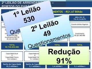 2º LEILÃO DE ARRENDAMENTOS –
PORTOS DO PARÁ 31/03/2016
ÁREA OUT 01, 02 E 03
Outeiro/PA
Investimento OUT 01
R$ 243.610.000
Investimento OUT 02
R$ 243.610.000
Investimento OUT 03
R$ 243.610.000
Ganho de Capacidade
10,2 milhões t
Granéis Sólidos Vegetais
TOTAL
R$ 730.830.000
Capacidade Atual
0
Capacidade Futura
10,2 milhões t
ÁREA STM 01
Santarém/PA
Investimento
R$ 347.750.000
Ganho de Capacidade
5,1 milhões t
Granéis Sólidos Vegetais
TOTAL
R$ 347.750.000
Capacidade Atual
0
Capacidade Futura
5,1 milhões t
STM 02
Santarém/PA
Investimento
R$ 87.970.000
Ganho de Capacidade
1,6 milhão t
Granéis Sólidos Minerais
TOTAL
R$ 87.970.000
Capacidade Atual
0
Capacidade Futura
1,6 milhões t
ÁREA VDC 29
Vila do Conde/PA
Investimento
R$ 501.060.000
Ganho de Capacidade
5,1 milhões t
Granéis Sólidos Vegetais
TOTAL
R$ 501.060.000
Capacidade Atual
0
Capacidade Futura
5,1 milhões t
06 ÁREAS – VALOR TOTAL DE INVESTIMENTOS ~R$1,67 Bilhão
Redução
91%
 