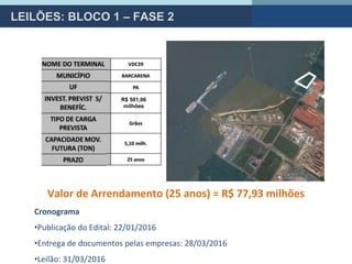 LEILÕES: BLOCO 1 – FASE 2
R$ 501,06
milhões
Valor de Arrendamento (25 anos) = R$ 77,93 milhões
Cronograma
•Publicação do Edital: 22/01/2016
•Entrega de documentos pelas empresas: 28/03/2016
•Leilão: 31/03/2016
 