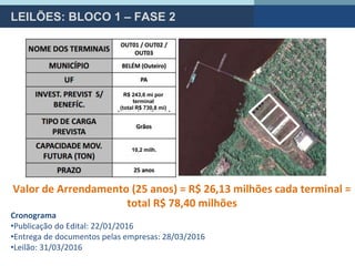 LEILÕES: BLOCO 1 – FASE 2
Valor de Arrendamento (25 anos) = R$ 26,13 milhões cada terminal =
total R$ 78,40 milhões
Cronograma
•Publicação do Edital: 22/01/2016
•Entrega de documentos pelas empresas: 28/03/2016
•Leilão: 31/03/2016
R$ 243,6 mi por
terminal
(total R$ 730,8 mi)
10,2 milh.
 