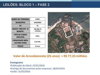 LEILÕES: BLOCO 1 – FASE 2
R$ 288,75
milhões
Valor de Arrendamento (25 anos) = R$ 77,23 milhões
Cronograma
•Publicação do Edital: 22/01/2016
•Entrega de documentos pelas empresas: 28/03/2016
•Leilão: 31/03/2016
 
