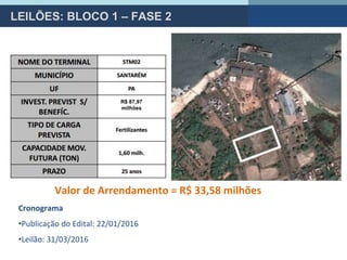 R$ 87,97
milhões
LEILÕES: BLOCO 1 – FASE 2
Valor de Arrendamento = R$ 33,58 milhões
Cronograma
•Publicação do Edital: 22/01/2016
•Leilão: 31/03/2016
 