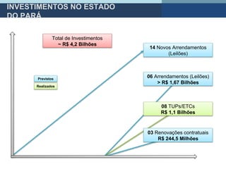 14 Novos Arrendamentos
(Leilões)
INVESTIMENTOS NO ESTADO
DO PARÁ
03 Renovações contratuais
R$ 244,5 Milhões
08 TUPs/ETCs
R$ 1,1 Bilhões
06 Arrendamentos (Leilões)
> R$ 1,67 Bilhões
Realizados
Previstos
Total de Investimentos
~ R$ 4,2 Bilhões
 