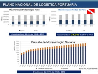 PLANO NACIONAL DE LOGÍSTICA PORTUÁRIA
Crescimento de 14,3% de 2010 a 2015 Crescimento de 24,9% de 2010 a 2015
Crescimento de 103% de 2015 a 2042
0
22500000
45000000
67500000
90000000
112500000
2010 2011 2012 2013 2014 2015
Milhões
Movimentação Portos Região Norte
PORTO TUP
0
15000000
30000000
45000000
60000000
2010 2011 2012 2013 2014 2015
Milhões
Movimentação Portos do Pará
PORTO TUP
Previsão de Movimentação Nacional
Fonte: PNLP 2015 SEP/PR
 
