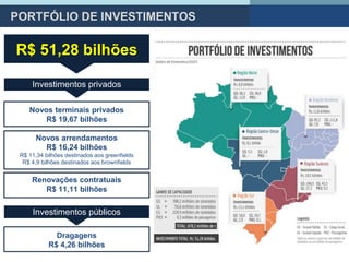 PORTFÓLIO DE INVESTIMENTOS
Novos terminais privados
R$ 19,67 bilhões
Novos arrendamentos
R$ 16,24 bilhões
R$ 11,34 bilhões destinados aos greenfields
R$ 4,9 bilhões destinados aos brownfields
Renovações contratuais
R$ 11,11 bilhões
R$ 51,28 bilhões
Investimentos privados
Dragagens
R$ 4,26 bilhões
Investimentos públicos
 