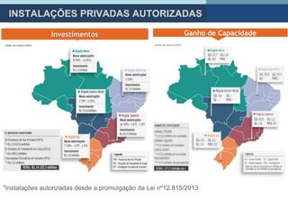 INSTALAÇÕES PRIVADAS AUTORIZADAS
Investimentos Ganho de Capacidade
*Instalações autorizadas desde a promulgação da Lei nº12.815/2013
 