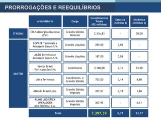 PRORROGAÇÕES E REEQUILÍBRIOS
ITAGUAÍ
CIA Siderúrgica Nacional
(CSN)
Arrendatário
Granéis Sólidos
Minerais
Carga
SANTOS
Investimentos
Totais
(R$ milhões)
2.516,83
Estática
(milhões t)
Dinâmica
(milhões t)
- 30,00
COPATE Terminais e
Armazéns Gerais S/A
Granéis Líquidos 295,00 0,05 -
AGEO Terminais e
Armazéns Gerais S/A
Granéis Líquidos 187,00 0,03 -
Santos Brasil
Participações S/A
Contêineres 3.160,00 0,31 12,00
Libra Terminais
Contêineres e
Granéis Sólidos
723,00 0,14 8,80
ADM do Brasil Ltda.
Granéis Sólidos
Vegetais
207,61 0,18 1,86
7.397,39 0,71 53,17Total
RUMO LOGÍSTICA
OPERADORA
MULTIMODAL S.A.
Granéis Sólidos
Vegetais
307,95 - 0,51
 