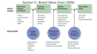 Section 3 - Brand Value Chain (30%)
 
