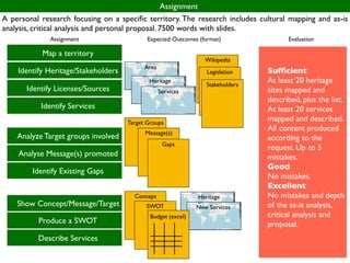 Assignment
Map a territory
Identify Heritage/Stakeholders
Identify Licenses/Sources
Identify Services
Analyze Target group...
