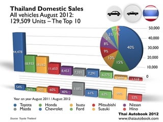 Thailand Domestic Sales
All vehicles August 2012:
129,509 Units – The Top 10
                                                                           4%1%                      50,000
                                                                         5% 1%
                                                                       5%                        40,000
                                                                      8%
                                                                                        40%      30,000
  44,478                                                              9%
                                                                          10%                    20,000
            18,933 18,162                                                       15%
                                 11,653                                                          10,000
                                          8,453   7,331    7,291     6,175
                                                                                2,666            0
                                                                                         1,518

     54%
              26%         43%     60%             118%
                                          40%              61%                  99%
                                                                    62%
   Year on year August 2011 / August 2012                                                52%

        Toyota                  Honda              Isuzu           Mitsubishi           Nissan
        Mazda                   Chevrolet          Ford            Suzuki               Hino
                                                                                 Thai Autobook 2012
Source: Toyota Thailand                                                          www.thaiautobook.com
 