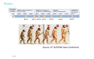 00_AUTOSAR基础知识介绍_AUTOSAR BASIC INTRODUCTION.pdf
