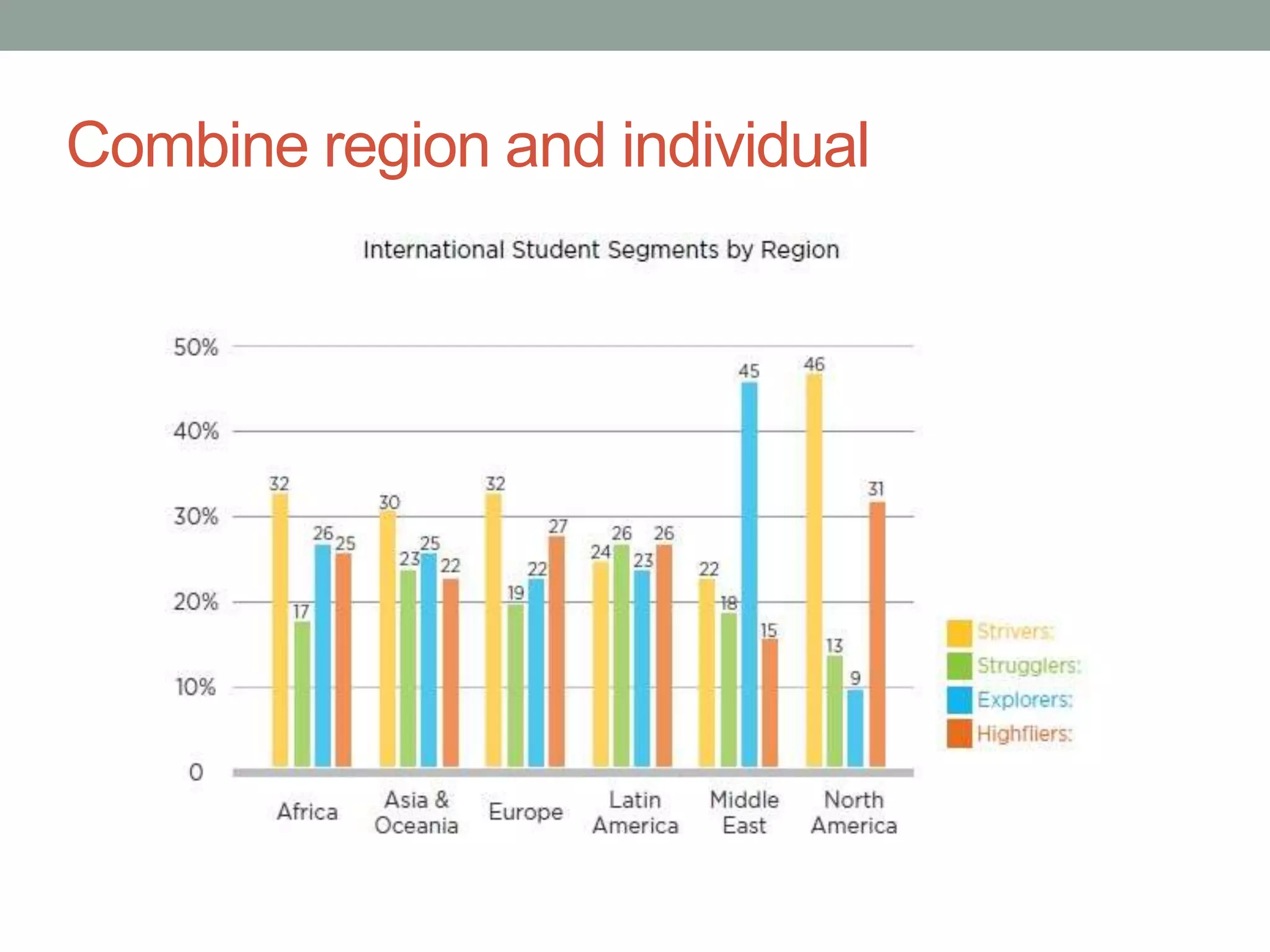 Combine region and individual
 