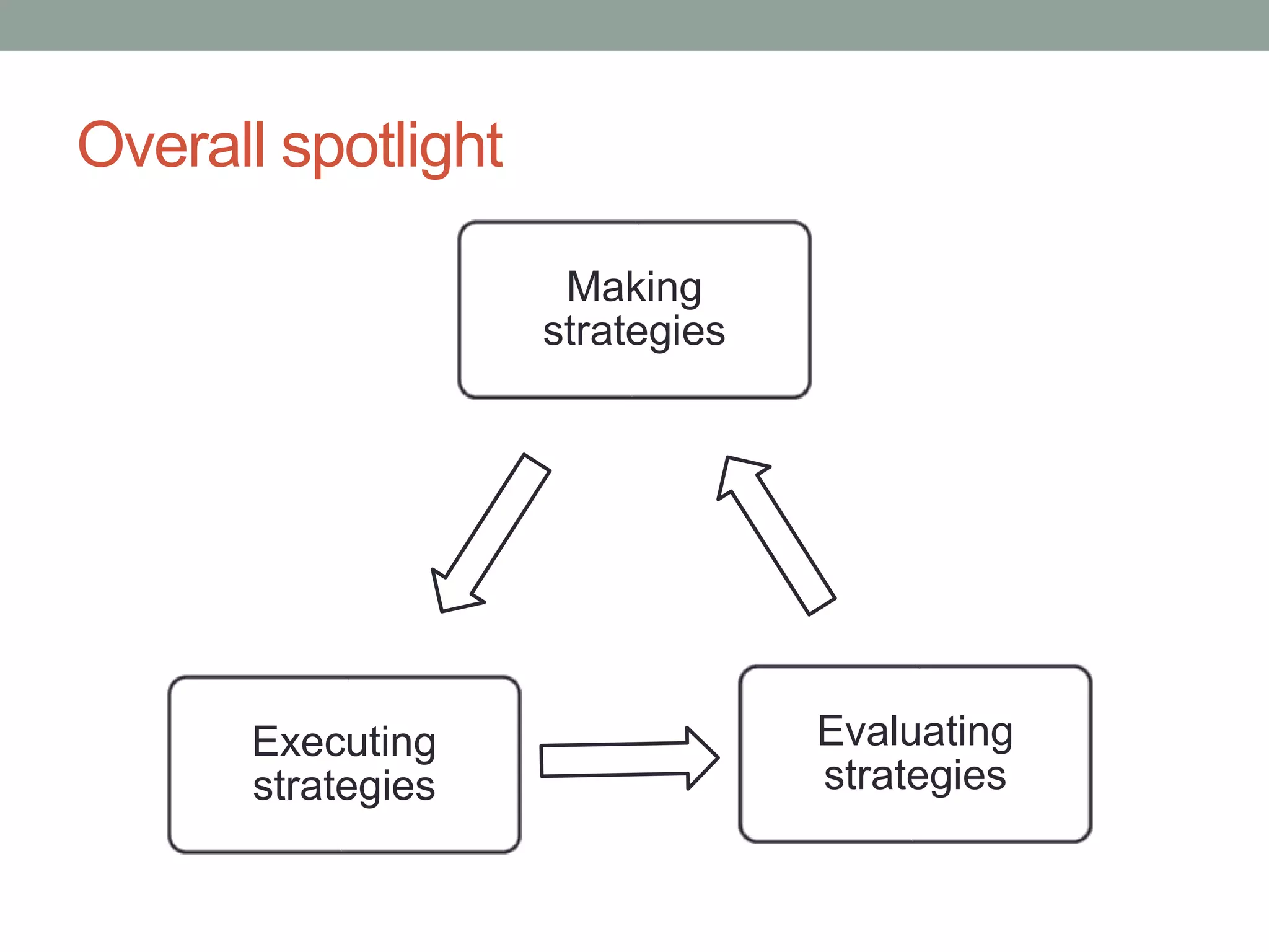 Overall spotlight
Making
strategies
Evaluating
strategies
Executing
strategies
 