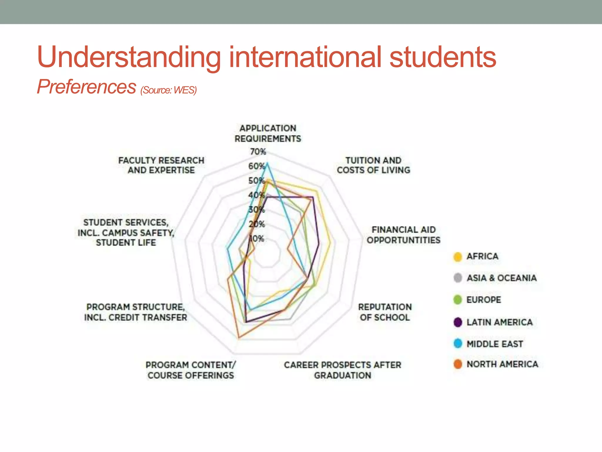 Understanding international students
Preferences (Source:WES)
 