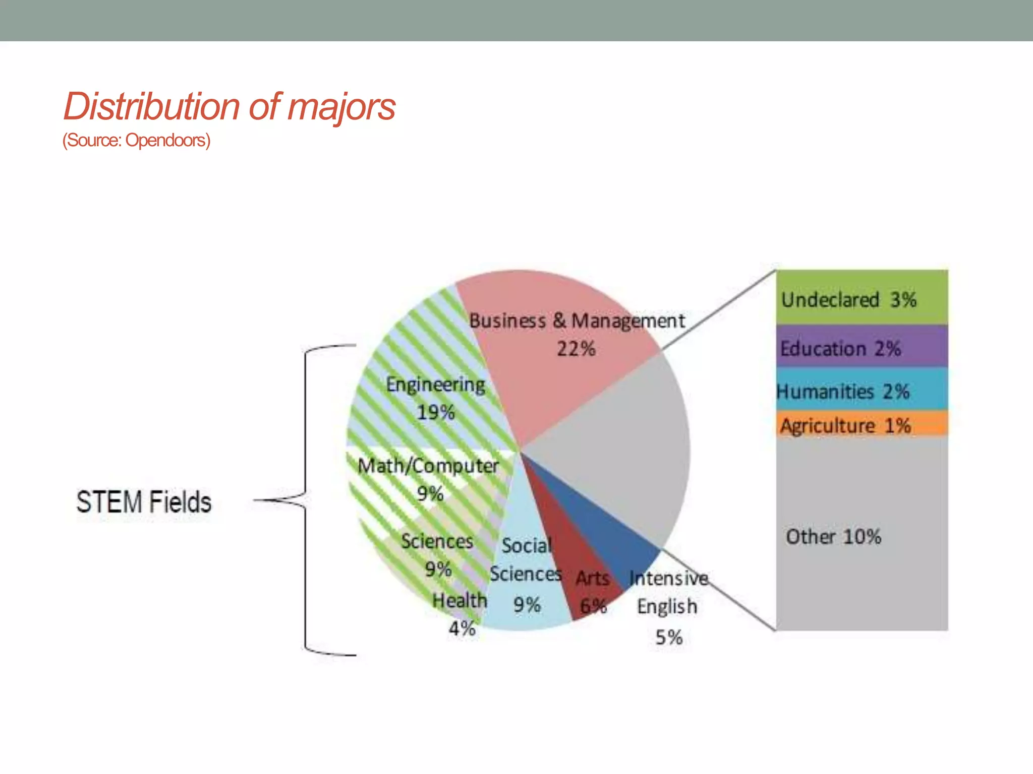 Distribution of majors
(Source:Opendoors)
 