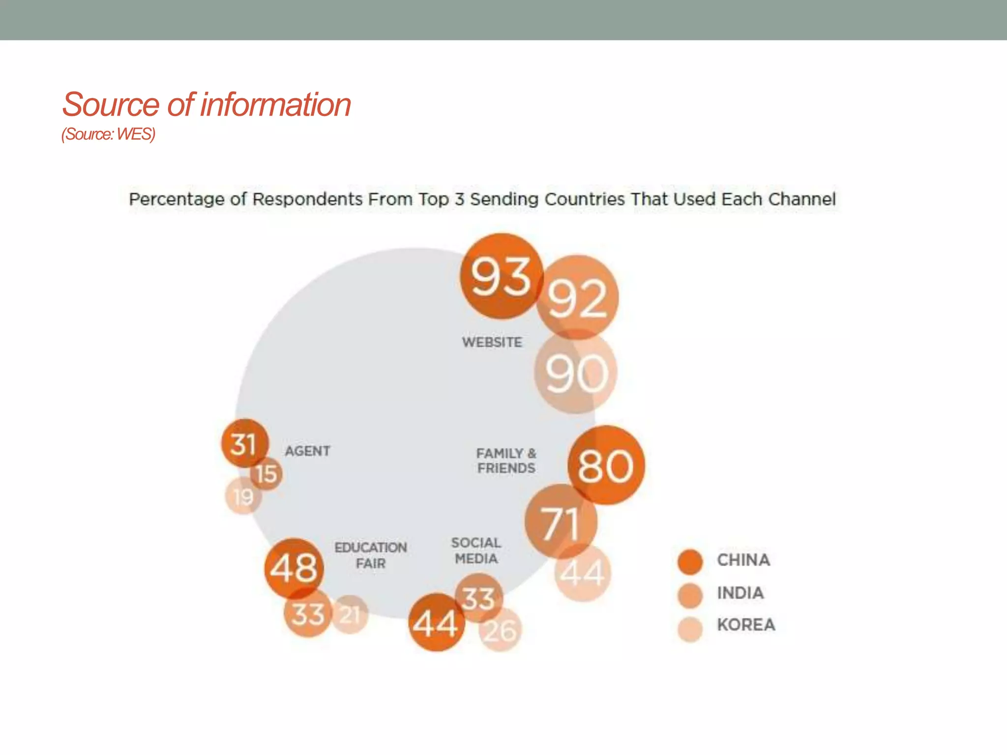 Source of information
(Source:WES)
 