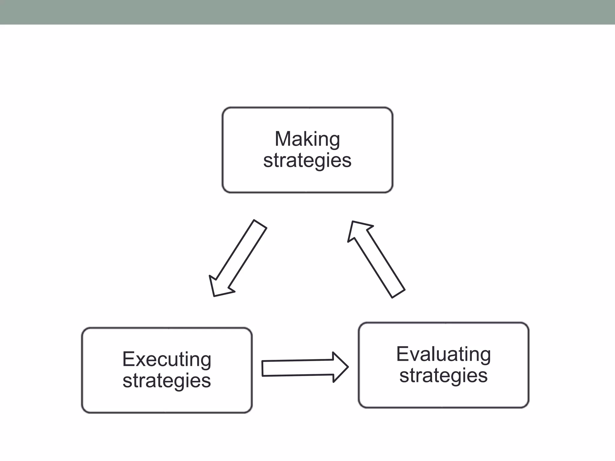 Making
strategies
Evaluating
strategies
Executing
strategies
 