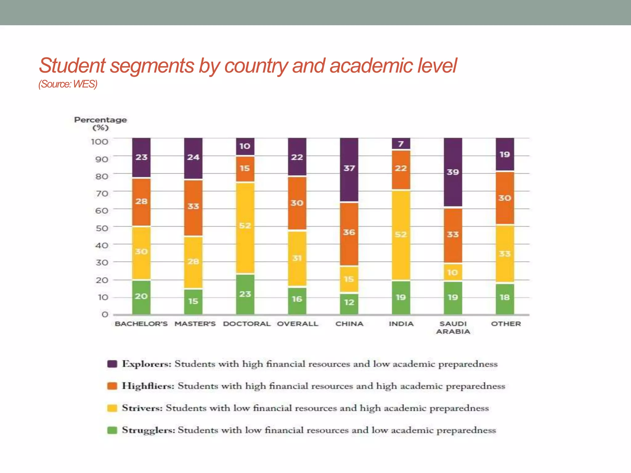 Student segments by country and academic level
(Source:WES)
 