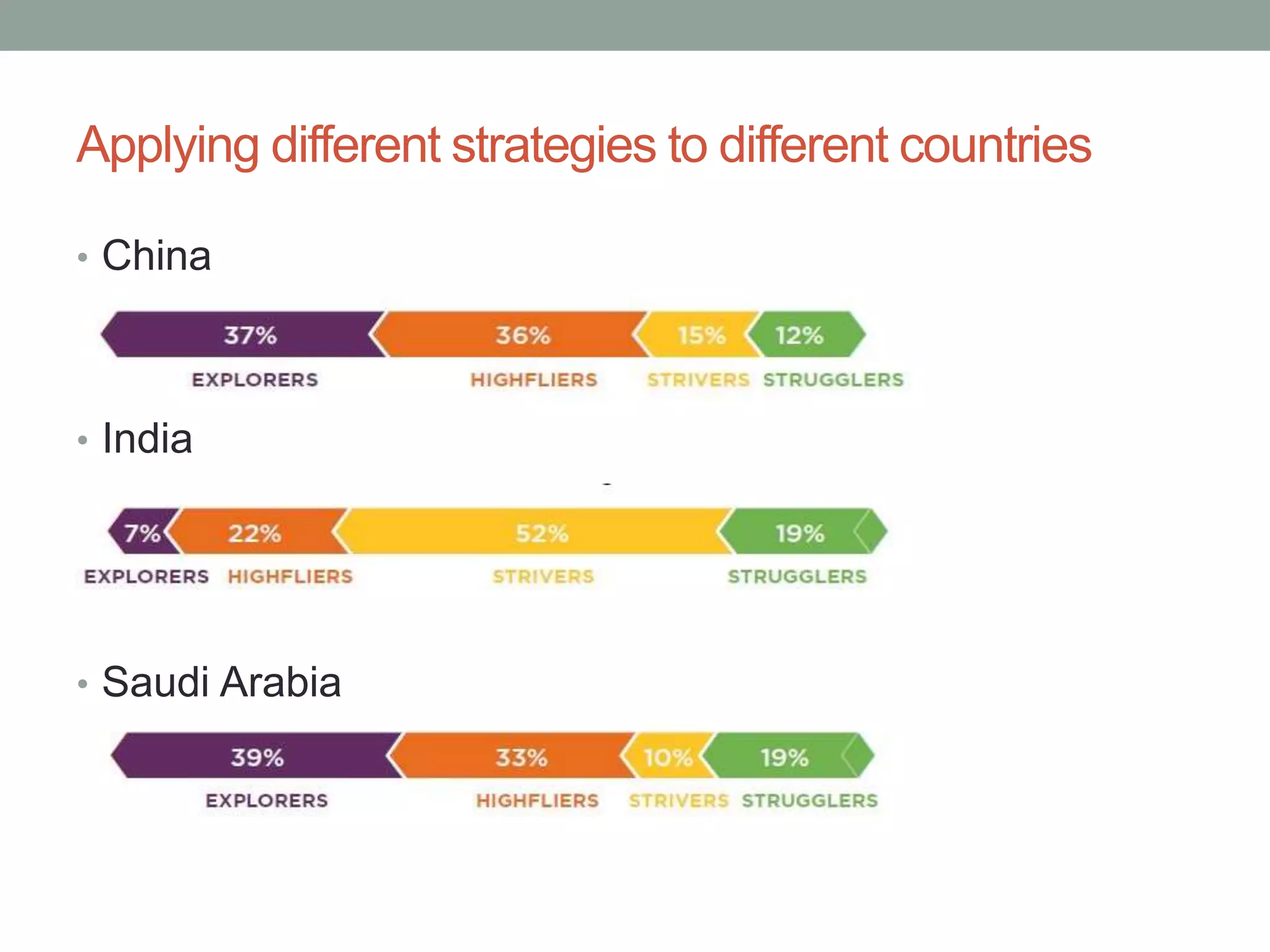 Applying different strategies to different countries
• China
• India
• Saudi Arabia
• Saudi Arabia
 
