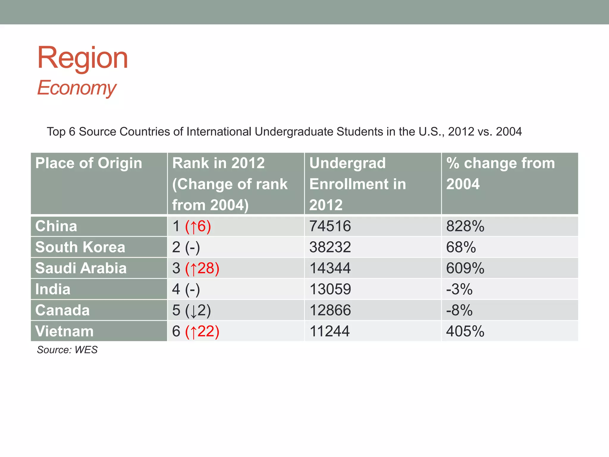 Region
Economy
Place of Origin Rank in 2012
(Change of rank
from 2004)
Undergrad
Enrollment in
2012
% change from
2004
China 1 (↑6) 74516 828%
South Korea 2 (-) 38232 68%
Saudi Arabia 3 (↑28) 14344 609%
India 4 (-) 13059 -3%
Canada 5 (↓2) 12866 -8%
Vietnam 6 (↑22) 11244 405%
Top 6 Source Countries of International Undergraduate Students in the U.S., 2012 vs. 2004
Source: WES
 