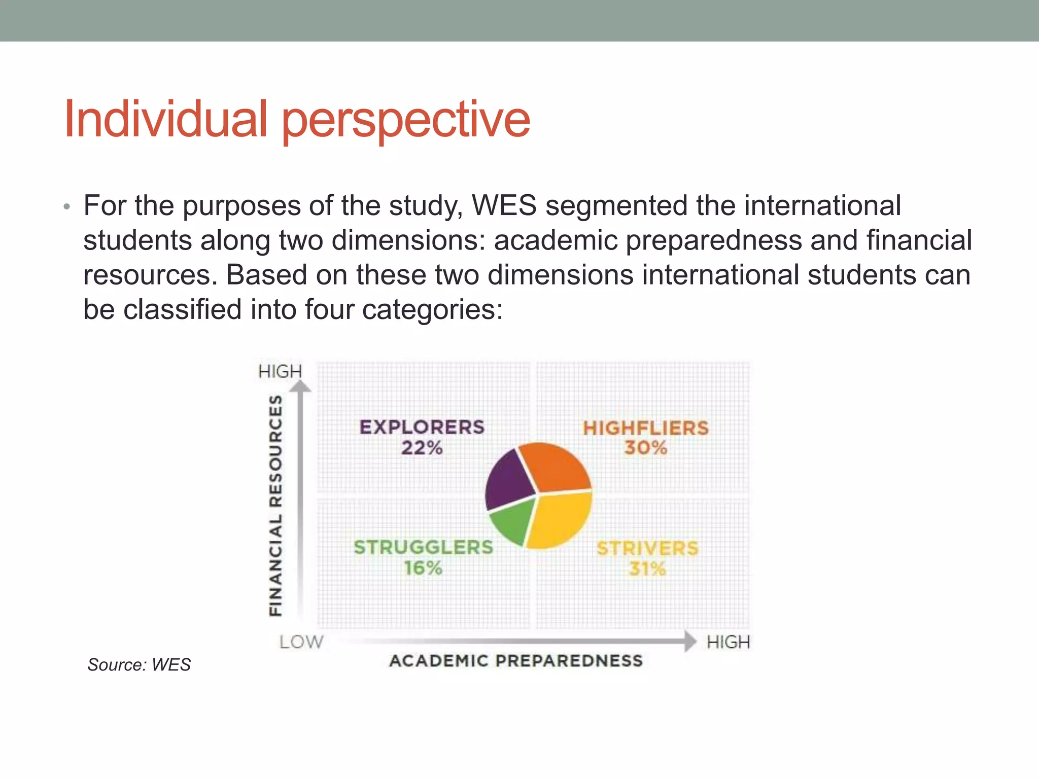 Individual perspective
• For the purposes of the study, WES segmented the international
students along two dimensions: academic preparedness and financial
resources. Based on these two dimensions international students can
be classified into four categories:
Source: WES
 