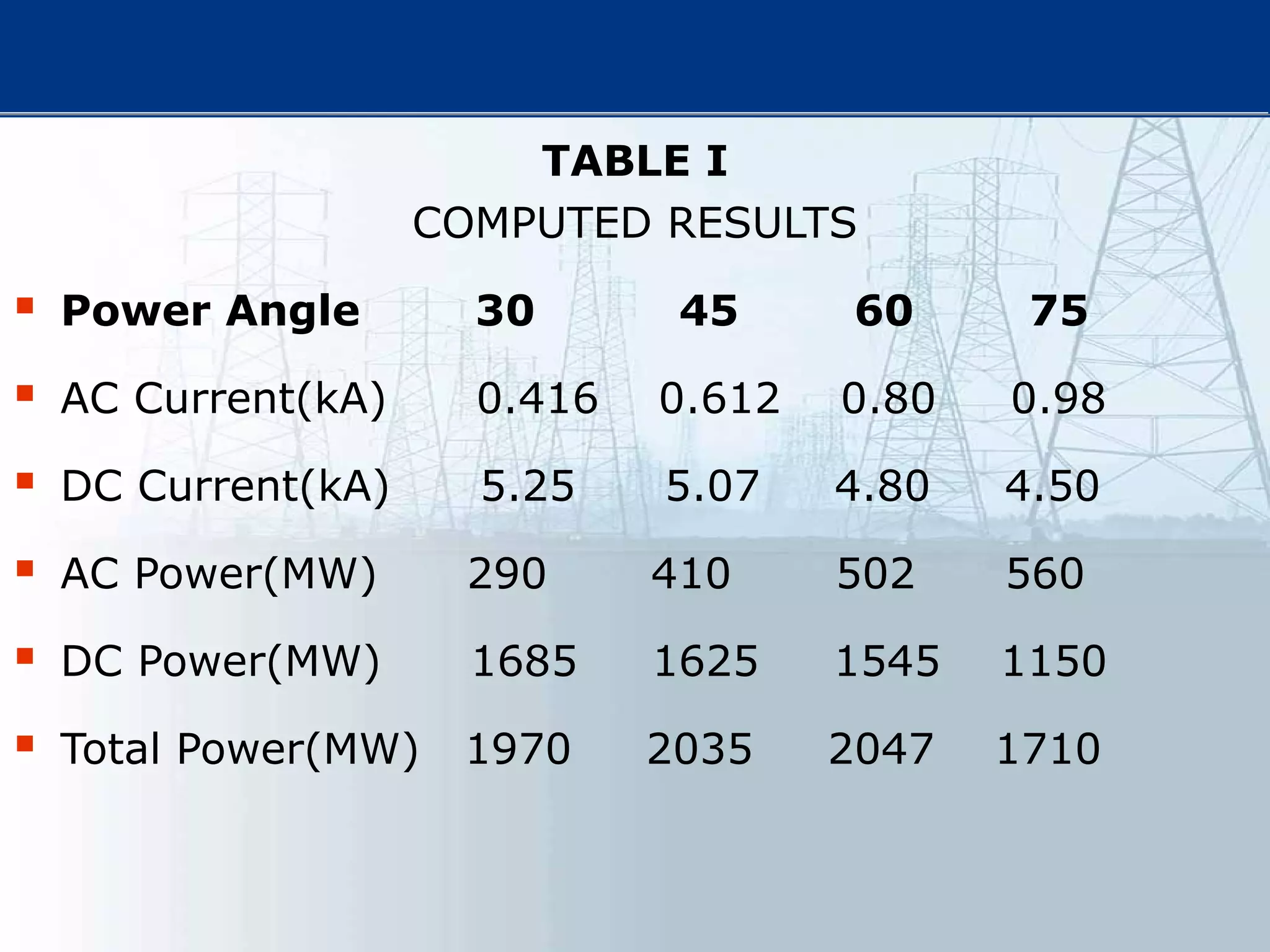 TABLE I
COMPUTED RESULTS
 Power Angle 30 45 60 75
 AC Current(kA) 0.416 0.612 0.80 0.98
 DC Current(kA) 5.25 5.07 4.80 4.50
 AC Power(MW) 290 410 502 560
 DC Power(MW) 1685 1625 1545 1150
 Total Power(MW) 1970 2035 2047 1710
 