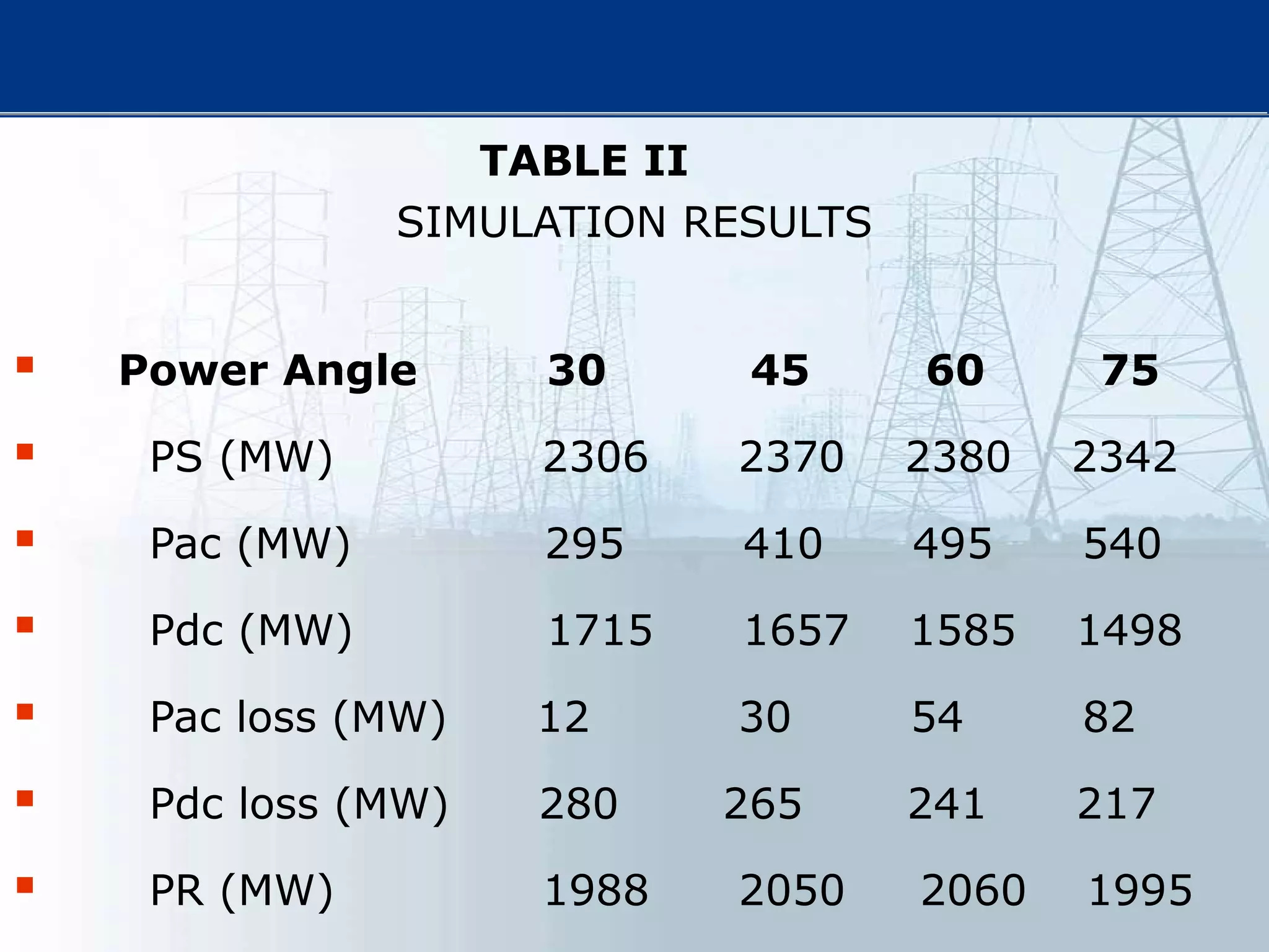 TABLE II
SIMULATION RESULTS
 Power Angle 30 45 60 75
 PS (MW) 2306 2370 2380 2342
 Pac (MW) 295 410 495 540
 Pdc (MW) 1715 1657 1585 1498
 Pac loss (MW) 12 30 54 82
 Pdc loss (MW) 280 265 241 217
 PR (MW) 1988 2050 2060 1995
 
