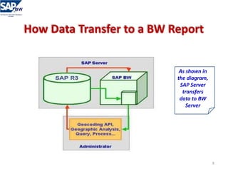 SAP BW Reports - Copy | PPTX