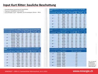 www.minergie.ch
Input Kurt Ritter: bauliche Beschattung
MINERGIE® – ERFA-3 | Sommerlicher Wärmeschutz, 18.11.2015
Für den ...