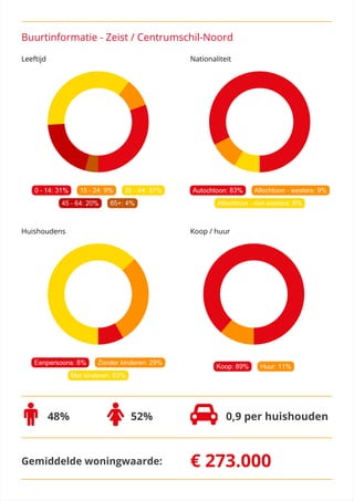 48% 52% 0,9 per huishouden
Gemiddelde woningwaarde: € 273.000
Leeftijd Nationaliteit
Huishoudens Koop / huur
Buurtinformatie - Zeist / Centrumschil-Noord
 
