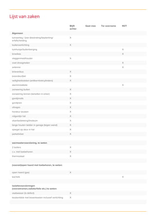 Blijft
achter
Gaat mee Ter overname NVT
Algemeen
tuinaanleg / (sier-)bestrating/beplanting/
erfafscheiding
X
buitenverlichting X
tuinhuisje/buitenberging X
broeikas X
vlaggenmasthouder X
voet droogmolen X
antenne X
brievenbus X
(voordeur)bel X
veiligheidssloten (antikerntrekcylinders) X
alarminstallatie X
zonwering buiten X
zonwering binnen (lamellen in erker) X
gordijnrails X
gordijnen X
vitrages X
hordeur keuken X
rolgordijn hal X
vloerbedekking/linoleum X
lange houten ladder in garage (tegen wand) X
spiegel op deur in hal X
parketvloer X
warmwatervoorziening, te weten
2 boilers X
c.v. met toebehoren X
thermostaat X
(voorzet)open haard met toebehoren, te weten:
open haard (gas) X
kachels X
isolatievoorzieningen
(voorzetramen,radiatorfolie etc.) te weten:
vaatwasser (is defect) X
keukenblok met bovenkasten inclusief verlichting X
Lijst van zaken
 