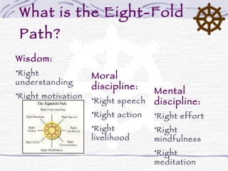 What is the Eight-Fold Path? Wisdom: Right understanding Right motivation Moral discipline: Right speech Right action Right livelihood Mental discipline: Right effort Right mindfulness Right meditation 