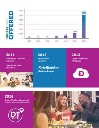 Booking Engine
2011
DreamTrips Launched
in Greece
DreamTrips Gold
Launched
2012
RateShrinker
Launched
2013
DreamTrips Points
Introduced
2016
DreamTrips Local Launched
Dine your way towards a DreamTrip!
2006
15
0
1,000
2,000
3,000
4,000
5,000
6,000
2007
37
2008
95
2009
200
2010
450
2014
1,176
2016
OVER
5,000
DREAMTRIPS
OFFERED
 