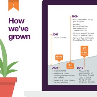 How
we’ve
grown 2007
++ Zoopla founded
2009
++ Launched property listings
part of the site
++ Acquired:
PropertyFinder.com...
