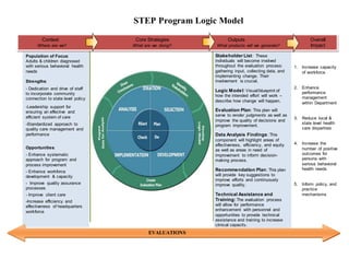 STEP Program Logic Model
1. Increase capacity
of workforce
2. Enhance
performance
management
within Department
3. Reduce local &
state level health
care disparities
4. Increase the
number of positive
outcomes for
persons with
serious behavioral
health needs
5. Inform policy, and
practice
mechanisms
Population of Focus:
Adults & children diagnosed
with serious behavioral health
needs
Strengths:
- Dedication and drive of staff
to incorporate community
connection to state level policy
-Leadership support for
ensuring an effective and
efficient system of care
-Standardized approach to
quality care management and
performance
Opportunities:
- Enhance systematic
approach for program and
process improvement
- Enhance workforce
development & capacity
- Improve quality assurance
processes
- Improve client care
-Increase efficiency and
effectiveness of headquarters
workforce
Stakeholder List: These
individuals will become involved
throughout the evaluation process:
gathering input, collecting data, and
implementing change. Their
involvement is crucial.
Logic Model: Visual/blueprint of
how the intended effort will work –
describe how change will happen.
Evaluation Plan: This plan will
serve to render judgments as well as
improve the quality of decisions and
program improvement.
Data Analysis Findings: This
component will highlight areas of
effectiveness, efficiency, and equity
as well as areas in need of
improvement to inform decision-
making process.
Recommendation Plan: This plan
will provide key suggestions to
improve efforts and continuously
improve quality.
Technical Assistance and
Training: The evaluation process
will allow for performance
enhancement with personnel and
opportunities to provide technical
assistance and training to increase
clinical capacity.
Context Core Strategies Outputs Overall
Where are we? What are we doing? What products will we generate? Impact
EVALUATIONS
 