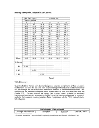 Housing Steady State Temperature Test Results:
GEP EXC P0018 Cycolac X37
Thermocouple #
1 2 3 4 5 6
51.8 40 38.9 53.3 40.5 40.6
56.3 49.3 48.3 56.9 50.4 50.7
58.5 54.9 54.3 58.7 56.1 56.2
59.6 57.8 57 59.3 58.5 58.9
59.9 59.3 59 59.7 59.8 60.2
60.2 60 59.7 60 60.5 60.9
60.5 60.6 60 60.1 60.8 61.2
60.5 60.9 60.3 60.1 61 61.4
60.5 61 60.6 60.1 61.2 61.5
60.6 61.1 60.7 60.2 61.2 61.6
60.7 61.3 60.8 60.3 61.4 61.8
60.6 61.2 60.9 60.2 61.4 61.7
60.6 61.2 60.5 60 61.3 61.7
60.6 61.2 60.9 60.1 61.3 61.6
60.7 61.2 61 60.2 61.3 61.8
60.7 61.3 61.1 60.3 61.4 61.8
Mean 59.5 58.3 57.8 59.3 58.6 59.0
% change
1 & 4 0.3%
2 & 5 -0.6%
3 & 6 -2.1%
Table 2
Table 2 Summary:
Given the fact that the test unit’s thermal design was originally and primarily for free-convection
heat transfer, and once the test units were augmented to permit conductive heat transfer directly
into the housings, the results indicate a measurable decrease in component temperatures. This
confirms that the thermally-conductive plastic indeed conducts heat more effectively than the
Cycolac X37. Transient thermal test results (not included herein) indicated no significant
improvement in component temperatures, but the numerical improvements appear to be directly
related to the increase in housing mass (see Table 4) associated with the P0018 material relative
to the Cycolac.
DIMENSIONAL COMPARISONS
Drawing CTQ Dimension Description Cycolac™ GEP EXC P0018

GE Fanuc Automation Confidential and Proprietary Information—For Internal Distribution Only
 