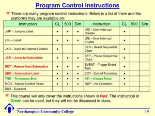 Program Control Instructions
 There are many program control instructions. Below is a list of them and the
    platforms they are available on:
         Instruction          CL 500 Sim            Instruction          CL   500 Sim
                                               UID – User Interrupt
JMP – Jump to Label              ●   ●    ●                              ●
                                               Disable
                                               UIE – User Interrupt
LBL – Label                      ●   ●    ●                              ●
                                               Enable
                                               SFR – Reset Sequential
JXR – Jump to External Routine   ●                                       ●
                                               Chart
                                               SFP – Pause Sequential
JSR – Jump to Subroutine         ●   ●    ●                              ●
                                               Chart
                                               EVENT – Trigger Event
RET – Return from Subroutine     ●   ●    ●                              ●
                                               Task
SBR – Subroutine Label           ●   ●    ●    EOT – End of Transition   ●
TND – Temporary End              ●   ●    ●    AFI – Always False        ●
MCR – Master Control Reset       ●   ●    ●    NOP – No Operation        ●
SUS - Suspend

 This course will only cover the instructions shown in Red. The instruction in
   Green can be used, but they will not be discussed in class.

        Northampton Community College                                              19
 