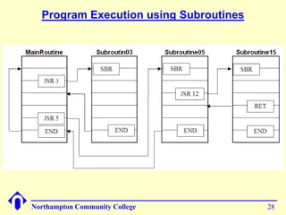 Program Execution using Subroutines




Northampton Community College           28
 
