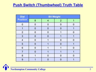 Push Switch (Thumbwheel) Truth Table


       Dial                     Bit Weight
     Position      8            4        2   1
         0         0            0        0   0
         1         0            0        0   1
         2         0            0        1   0
         3         0            0        1   1
         4         0            1        0   0
         5         0            1        0   1
         6         0            1        1   0
         7         0            1        1   1
         8         1            0        0   0
         9         1            0        0   1



Northampton Community College                    5
 